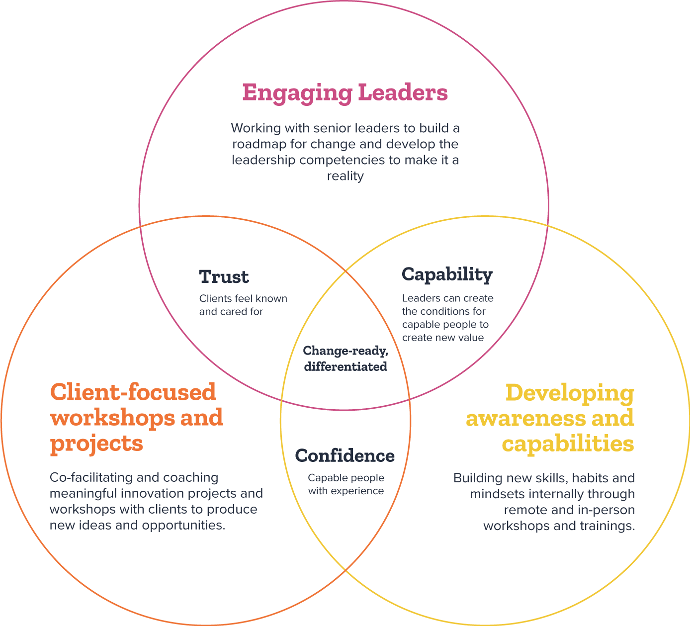 Venn diagram