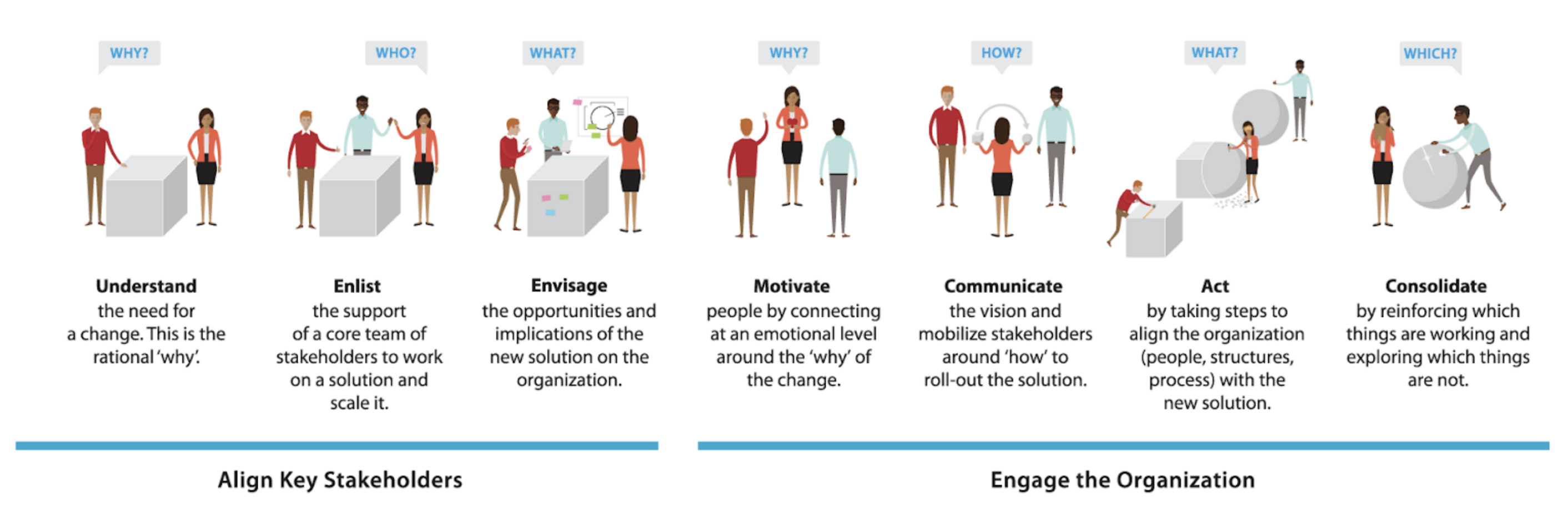 The Experience change model