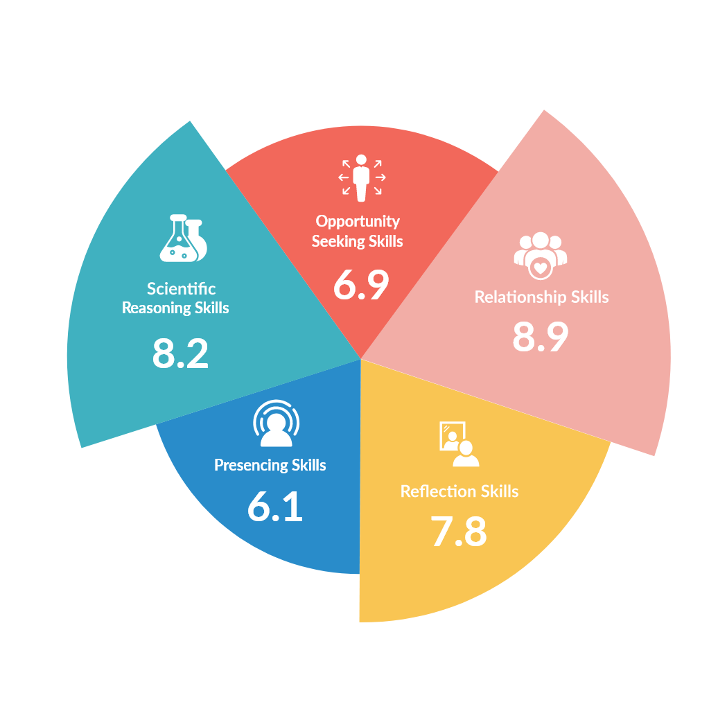 Assess current strengths