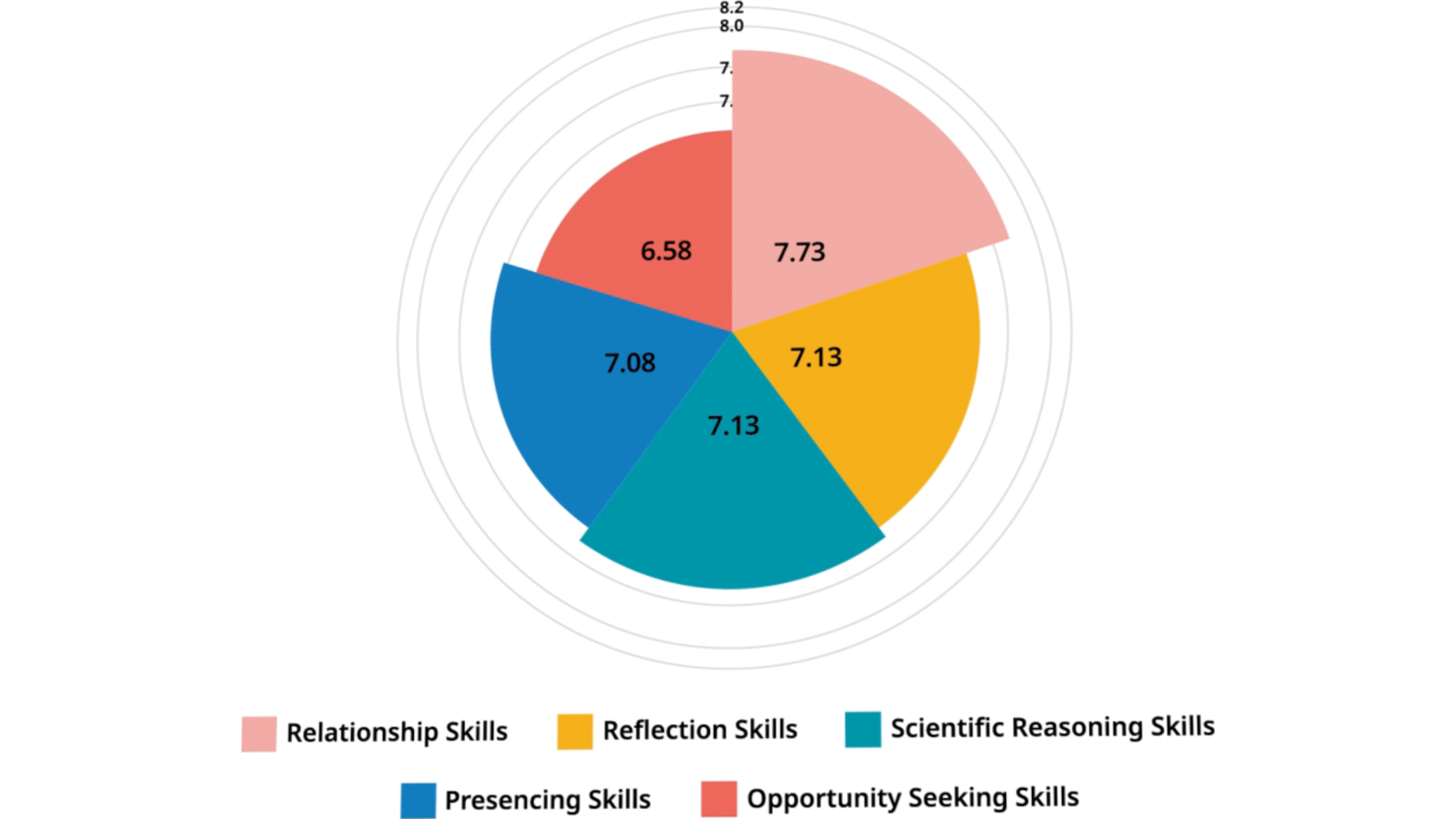 Skills pie chart