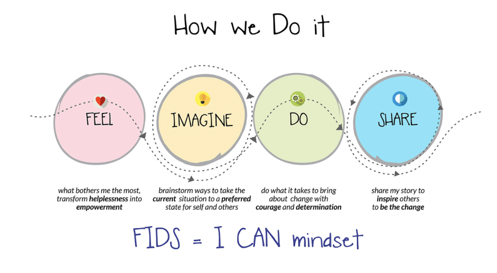 Diagram, 'How we do it': the FIDS steps Feel, Imagine, Do and Share, building an 'I can' mindset
